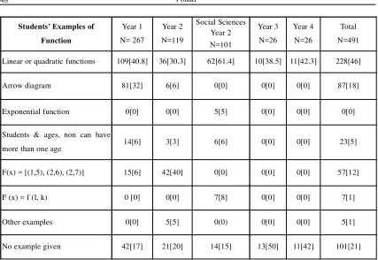 Table 2.Definitions of Functions Given by College Mathematics Specialists [Number (%)]