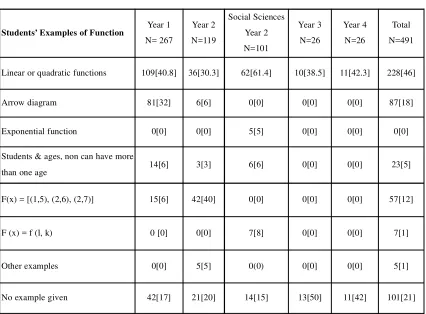 Table 3. Examples of Functions by Given by College Mathematics Specialists [Number (%)]