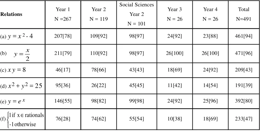 Table 4. Symbolic Relations Identified by College Mathematics Students as Functions [Number (%)]
