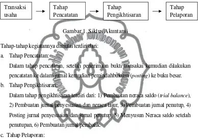 Gambar 1. Siklus Akuntansi