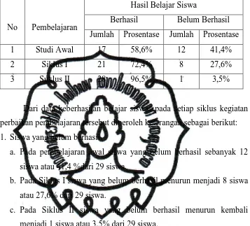 Tabel 4.1: Rekapitulasi Keberhasilan belajar siswa pada setiap siklus  