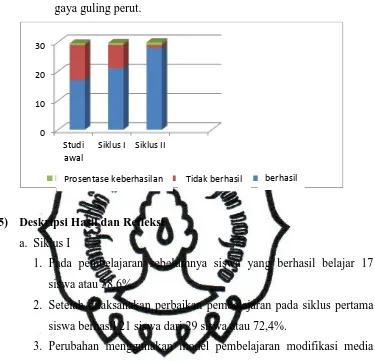 Gambar 4.1: Diagram batang prosentase keberhasilan belajar lompat tinggi 