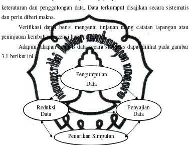 Gambar  3.1. Komponen-komponen Analisis Data  
