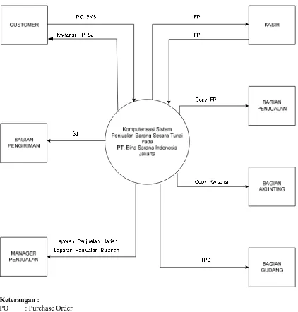 Gambar IV.1. Diagram Konteks Sistem Akuntansi Usulan  