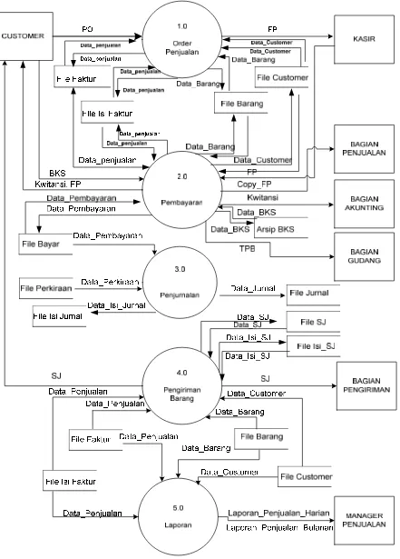 Gambar IV.2. Diagram Nol Sistem Akuntansi Usulan  