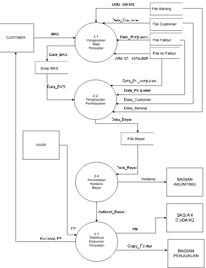 Gambar IV.4. Diagram Detail 2.0. Sistem Usulan  