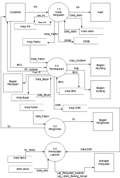 Gambar III.2. Diagram Nol Sistem Berjalan 
