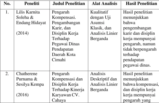Tabel 2.1 Penelitian Terdahulu 