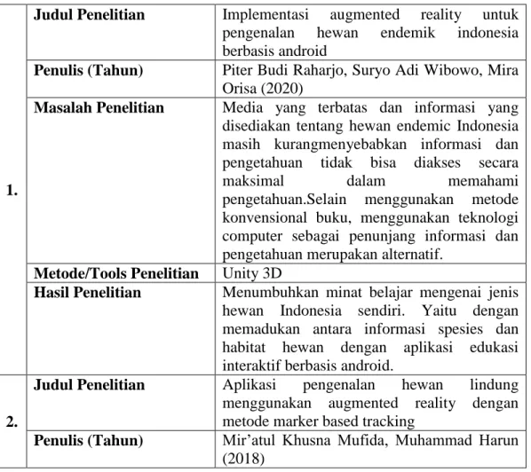 Tabel 2.1 Daftar literature 