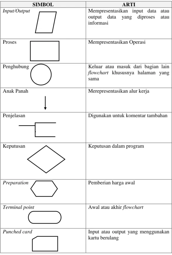 Tabel 2.2 Simbol Flowchart System (Mufida &amp; Harun, 2018) 