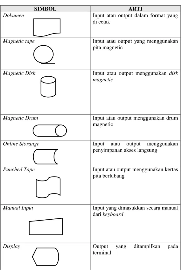 Tabel 2.2 Simbol Flowchart Sistem (lanjutan) 