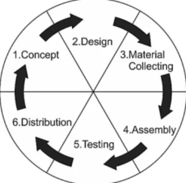 Gambar 2.6 Metode pengembangan Multimedia Development Life Cycle  (MDLC) Model Luther (Sutopo, 2003)