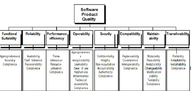 Gambar 2.7 Karakteristik ISO 25010 