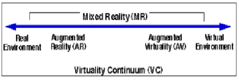 Gambar 2.1 Virtuality Continuum  (Milgram, 1994) 