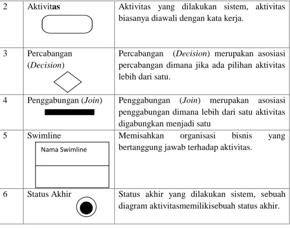 Tabel 2.4 Simbol Class Diagram 