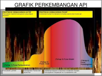 GRAFIK PERKEMBANGAN API 