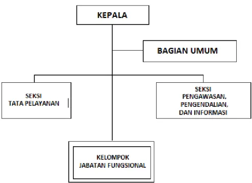 Gambar 2.3. Struktur Organisasi Umum Balai KIPM 