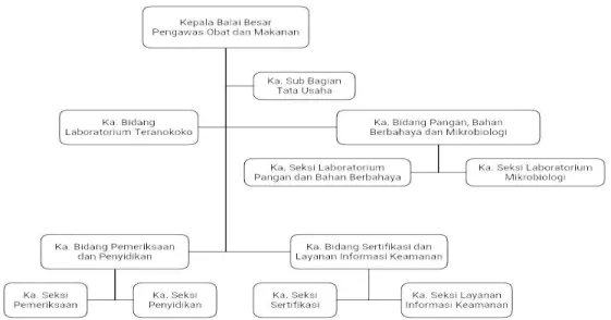 Gambar 2.2 Struktur Organisasi Balai Besar Pengawas Obat dan Makanan Bandar  Lampung