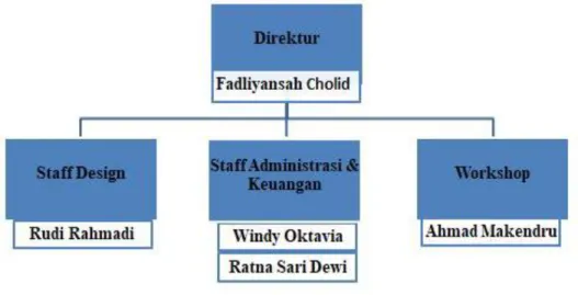 Gambar 2.3 Struktur Organisasi CV Lampung Selaras Dinamis Bandar Lampung   Berikut ini adalah data kepegawaian pada CV Lampung Selaras Dinamis  : 