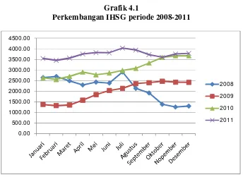 Grafik 4.1 Perkembangan IHSG periode 2008-2011 
