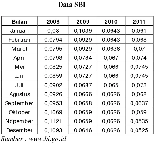 Tabel 4.2 Data SBI  