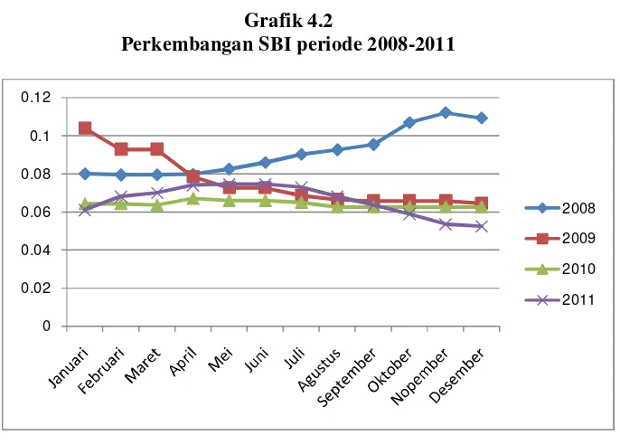 Grafik 4.2 Perkembangan SBI periode 2008-2011 