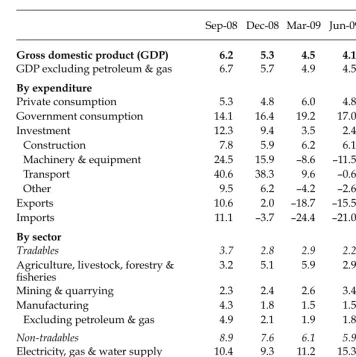 TABLE 1a Components of GDP Growtha(2000 prices; % year on year)