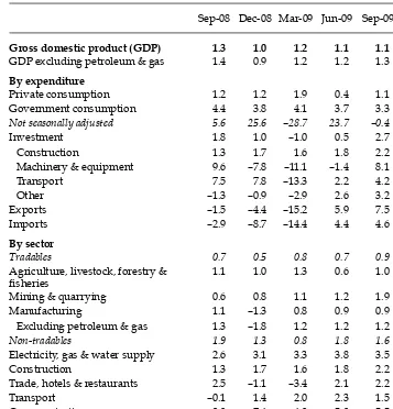 TABLE 1b Components of GDP Growtha(2000 prices; seasonally adjusted; % quarter on quarter)