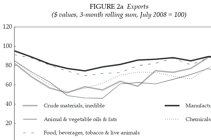 FIGURE 2a Exports($ values, 3-month rolling sum, July 2008 = 100)