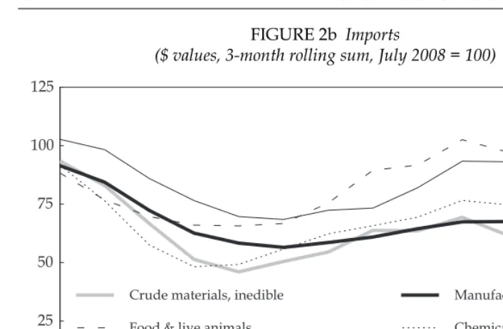 FIGURE 2b Imports($ values, 3-month rolling sum, July 2008 = 100)