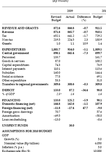 TABLE 2 Budgets for 2009 and 2010(Rp trillion)