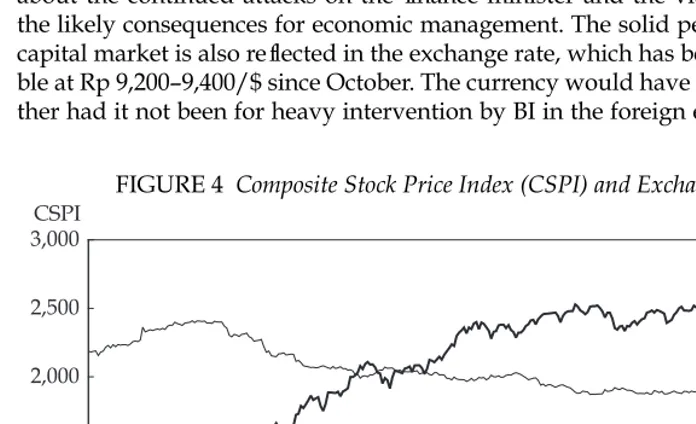 FIGURE 4 Composite Stock Price Index (CSPI) and Exchange Rate 