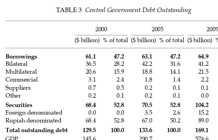 TABLE 3 Central Government Debt Outstanding