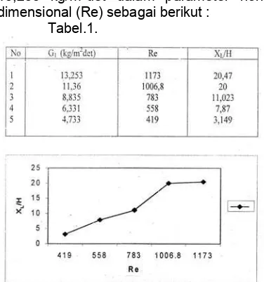 Tabel.1. Re. 