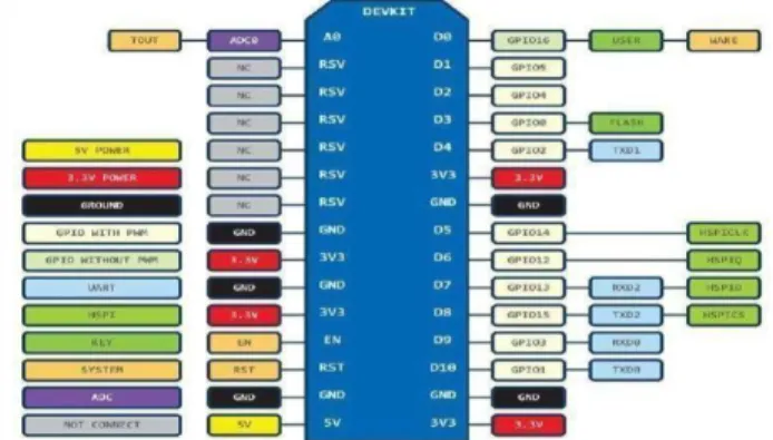 Gambar 2.2 NodeMcu  Sumber: ( google 2021)