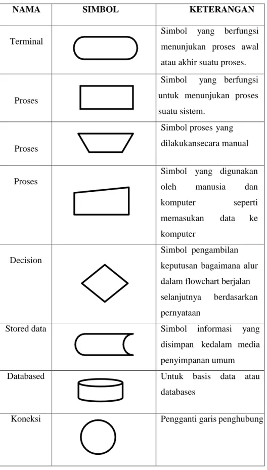 Tabel 3.3 Simbol Flowchart 