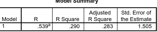 Tabel 3.3 Correlations