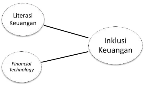 Gambar 2.1 Kerangka Konseptual 