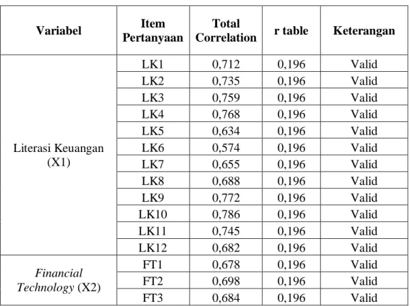 Tabel 4.8  Hasil Uji Validitas  