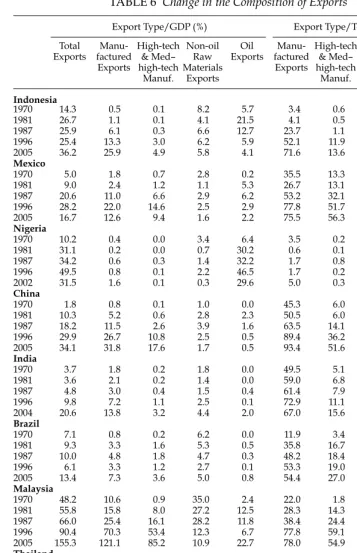 TABLE 6 Change in the Composition of Exports