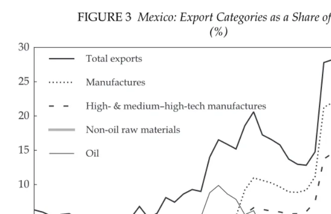 FIGURE 3 Mexico: Export Categories as a Share of GDP(%)