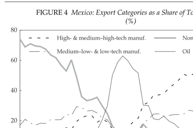 FIGURE 4 Mexico: Export Categories as a Share of Total Exports(%)
