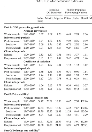 TABLE 2 Macroeconomic Indicators