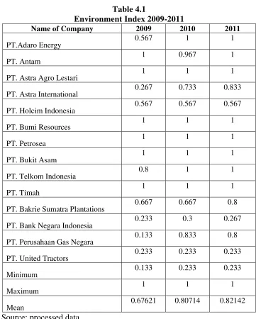 Table 4.1 Environment Index 2009-2011 