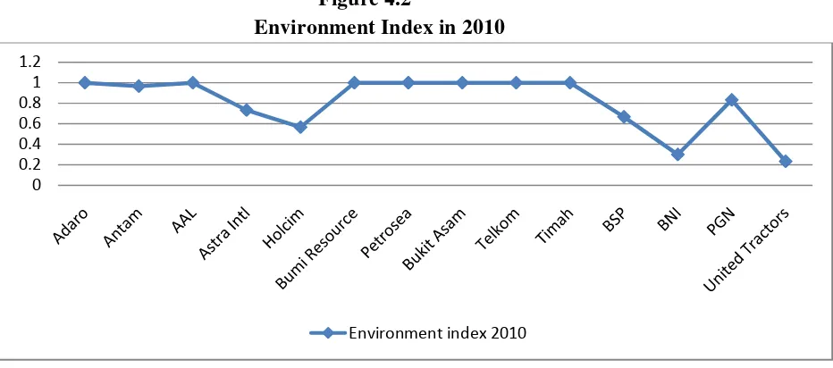 Figure 4.2 Environment Index in 2010 