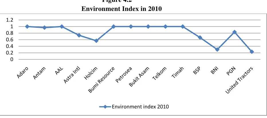 Figure 4.2 Environment Index in 2010 
