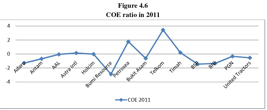 Figure 4.6 COE ratio in 2011 