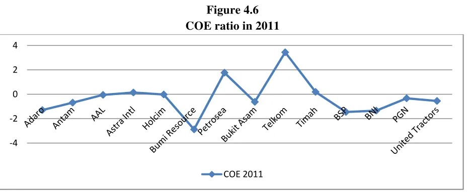Figure 4.6 COE ratio in 2011 