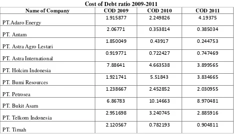 Table 4.5 Cost of Debt ratio 2009-2011 