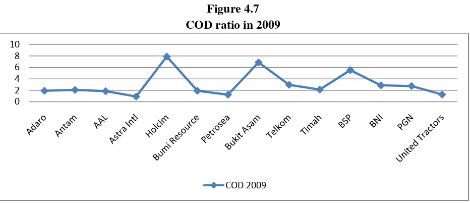 Figure 4.7 COD ratio in 2009 